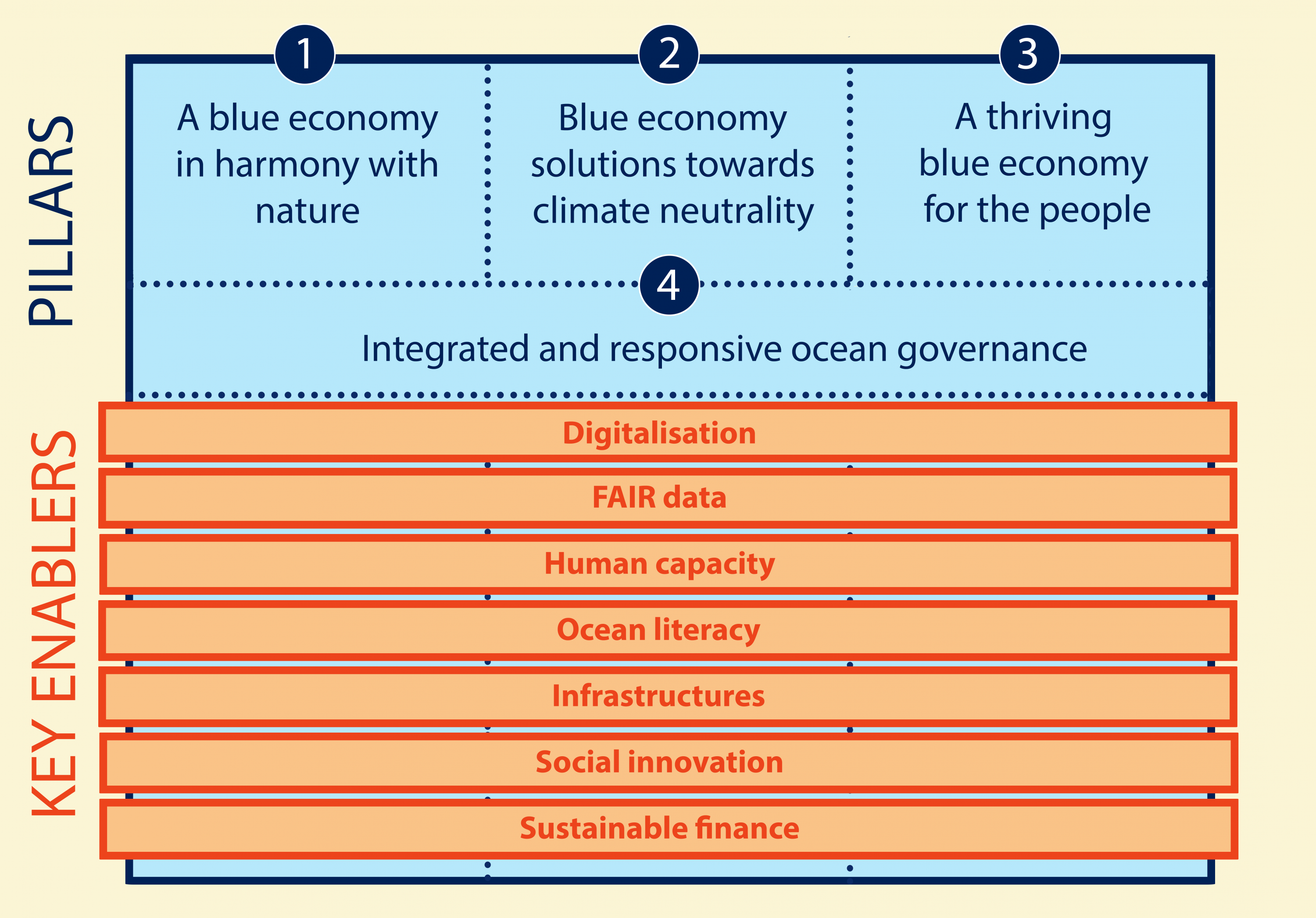 &quot;Figure 1: Sustainable Blue Economy Partnership pillars and key enablers (SRIA 2021). &quot;